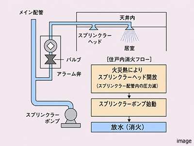 共同住宅用スプリンクラー