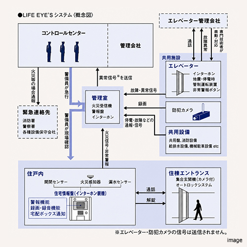 LIFE EYE’ S セキュリティシステム｜ザ・パークハウス新宿御苑