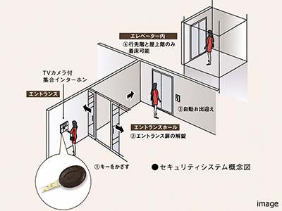 トリプルセキュリティシステム｜ザ・パークハウス新宿御苑