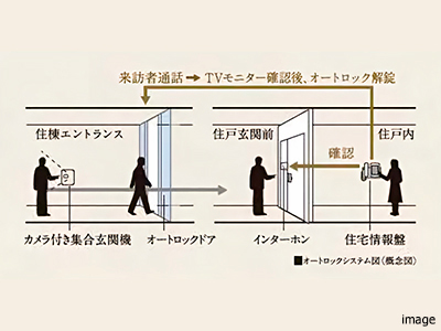 オートロックシステム｜ザ・パークハウス新宿御苑