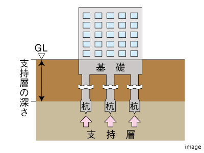 杭基礎｜ザ・パークハウス新宿御苑